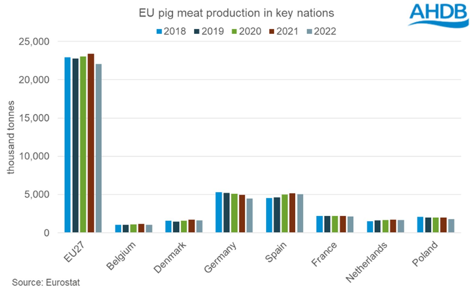 bar chart showing annual volumes of pig meat produced in key EU nations